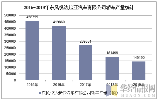 2015-2019年东风悦达起亚汽车有限公司轿车产量统计