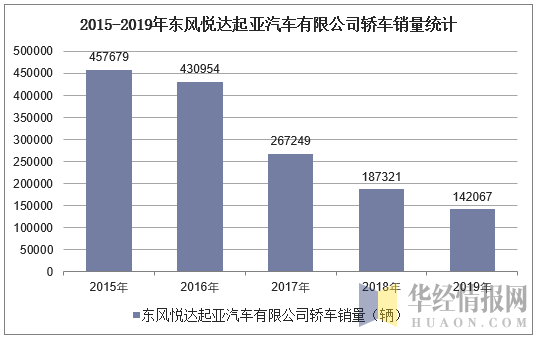 2015-2019年东风悦达起亚汽车有限公司轿车销量统计