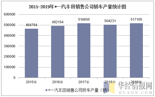 2015-2019年*一汽丰田销售公司轿车产量