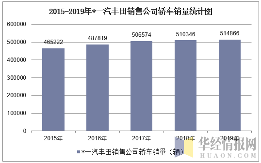 2015-2019年*一汽丰田销售公司轿车销量