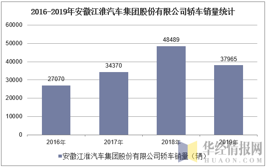 2016-2019年安徽江淮汽车集团股份有限公司轿车销量统计