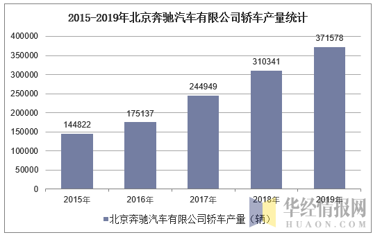 2015-2019年北京奔驰汽车有限公司轿车产量统计