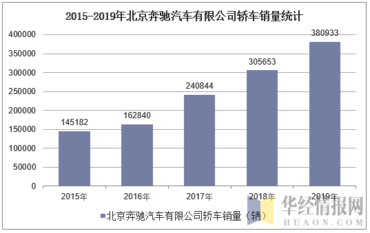 2015-2019年北京奔驰汽车有限公司轿车销量统计