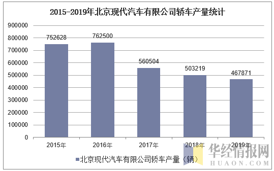 2015-2019年北京现代汽车有限公司轿车产量统计