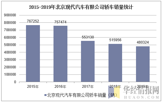2015-2019年北京现代汽车有限公司轿车销量统计