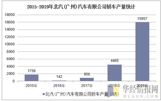 2015-2019年北汽(广州)汽车有限公司轿车产量统计
