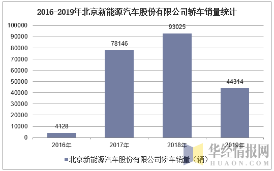 2016-2019年北京新能源汽车股份有限公司轿车销量统计