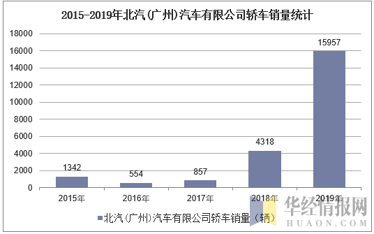 2015-2019年北汽(广州)汽车有限公司轿车销量统计
