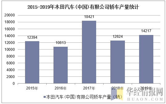 2015-2019年本田汽车(中国)有限公司轿车产量统计