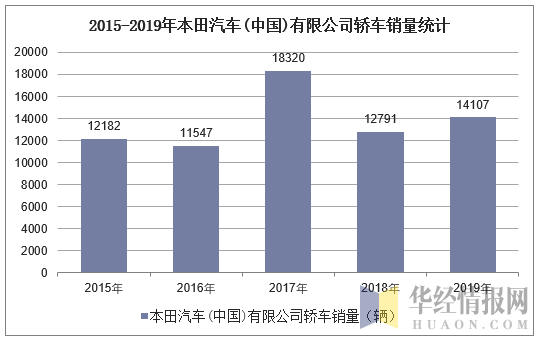 2015-2019年本田汽车(中国)有限公司轿车销量统计