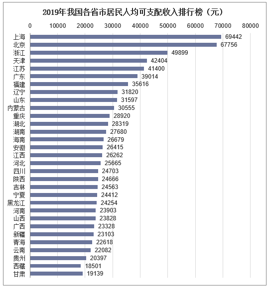 2019年我国各省市居民人均可支配收入排行榜（元）