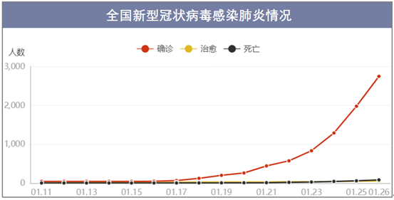 全国新型冠状病毒感染肺炎情况