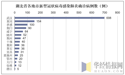 湖北省各地市新型冠状病毒感染肺炎确诊病例数（例）