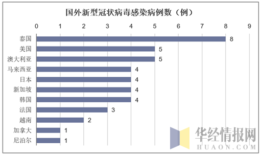 国外新型冠状病毒感染病例数（例）