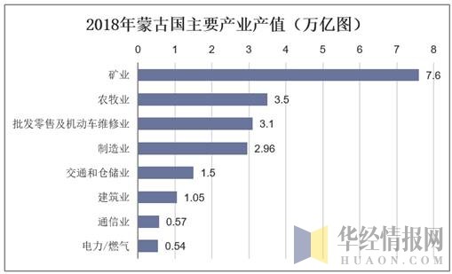 2018年蒙古国主要产业产值（万亿图）