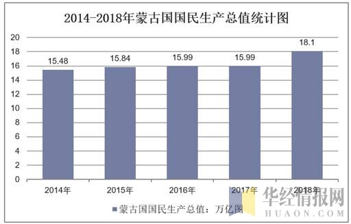 2014-2018年蒙古国国民生产总值统计图