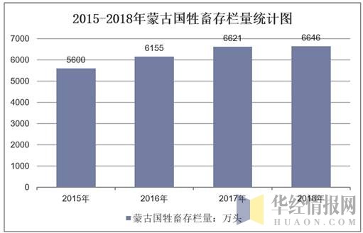 2015-2018年蒙古国牲畜存栏量统计图