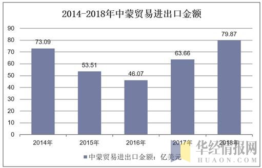 2014-2018年中蒙贸易进出口金额