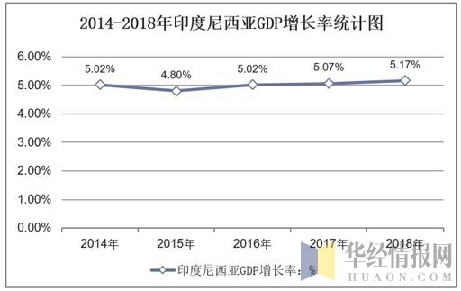 2014-2018年印度尼西亚GDP增长率统计图