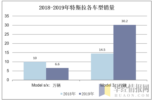 2018-2019年特斯拉各车型销量