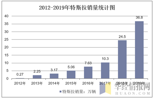 2012-2019年特斯拉销量统计图