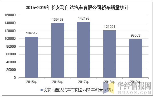 2015-2019年长安马自达汽车有限公司轿车销量统计