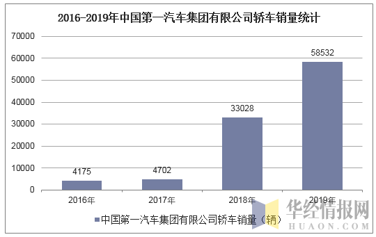 2016-2019年中国第一汽车集团有限公司轿车销量统计