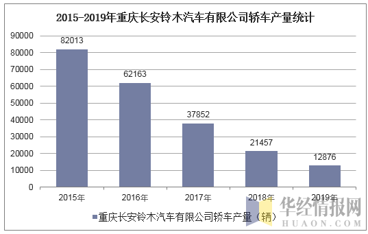 2015-2019年重庆长安铃木汽车有限公司轿车产量统计