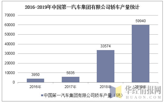 2016-2019年中国第一汽车集团有限公司轿车产量统计