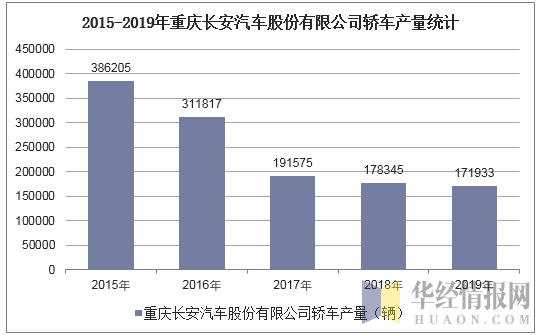 2015-2019年重庆长安汽车股份有限公司轿车产量统计