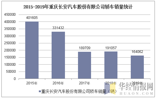 2015-2019年重庆长安汽车股份有限公司轿车销量统计