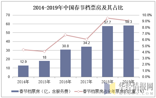 2014-2019年中国春节档票房及其占比
