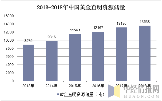 2013-2018年中国黄金查明资源储量