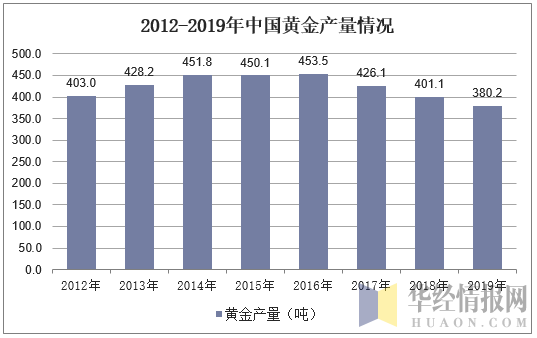 2012-2019年中国黄金产量情况