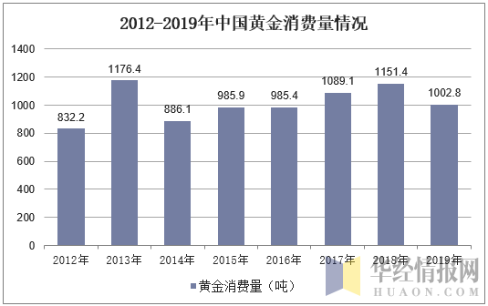 2012-2019年中国黄金消费量情况