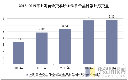 2015-2019年上海黄金交易所全部黄金品种累计成交量
