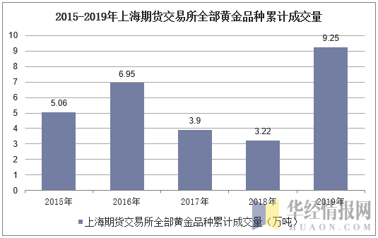 2015-2019年上海期货交易所全部黄金品种累计成交量