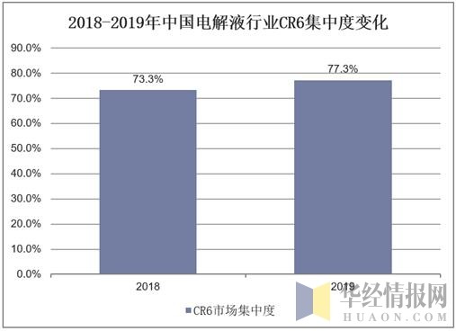 2018-2019年中国电解液行业CR6集中度变化