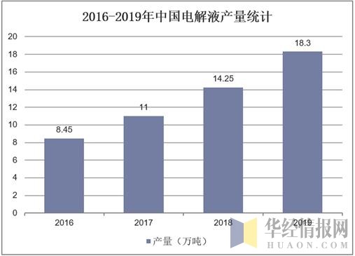 2016-2019年中国电解液产量统计