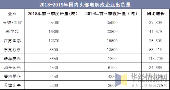 2018-2019年国内头部电解液企业出货量