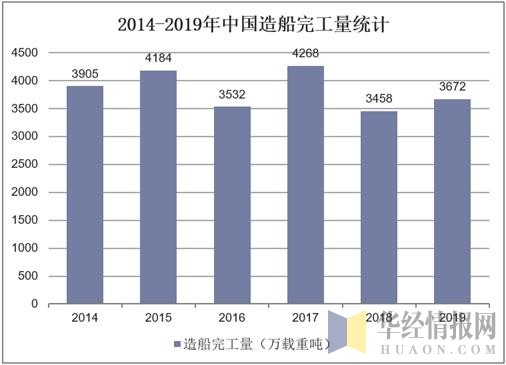 2014-2019年中国造船完工量统计