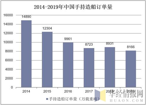 2014-2019年中国手持造船订单量