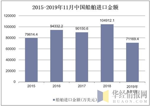 2015-2019年11月中国船舶进口金额