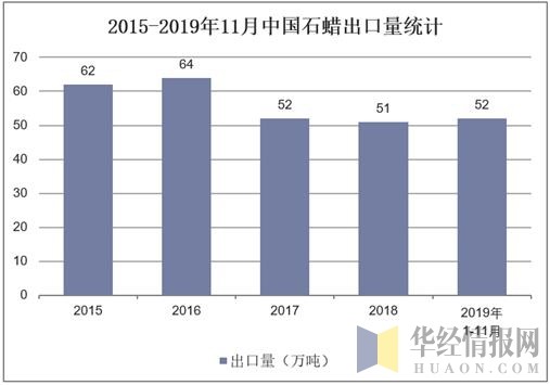 2015-2019年11月中国石蜡出口量统计