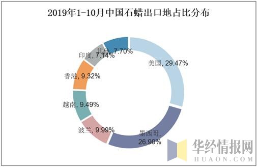 2019年1-10月中国石蜡出口地占比分布