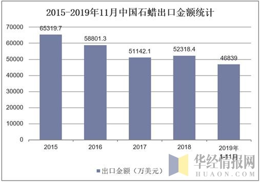 2015-2019年11月中国石蜡出口金额统计