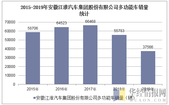 2015-2019年安徽江淮汽车集团股份有限公司多功能车销量统计