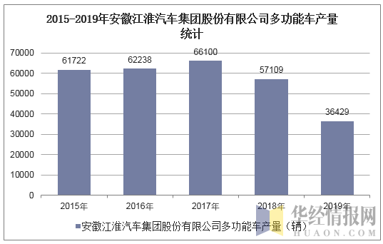2015-2019年安徽江淮汽车集团股份有限公司多功能车产量统计
