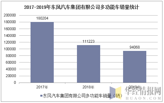 2017-2019年东风汽车集团有限公司多功能车销量统计