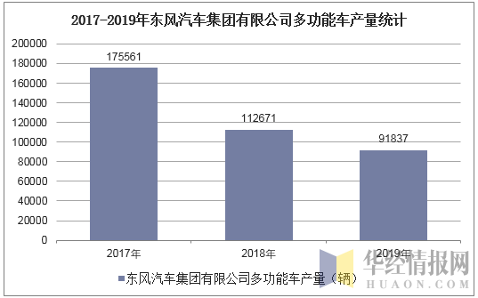 2017-2019年东风汽车集团有限公司多功能车产量统计